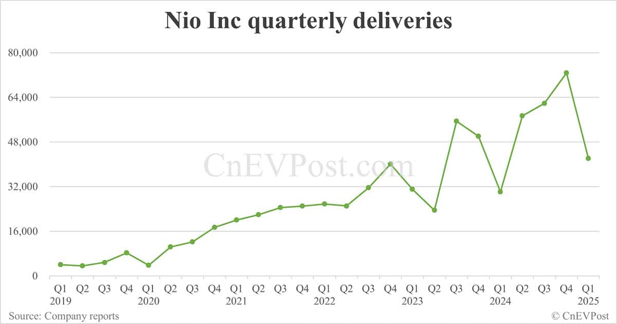 Nio to report Q1 2025 earnings on Jun 3