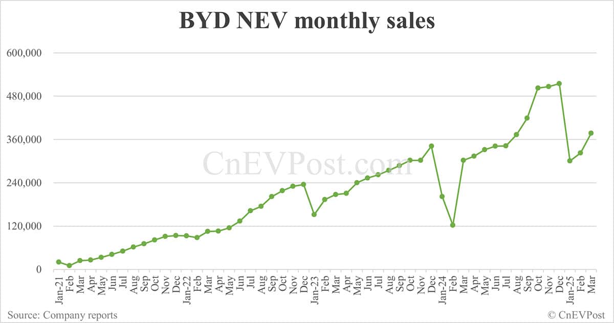 BYD sells 377,420 NEVs in Mar, overseas sales hit new high