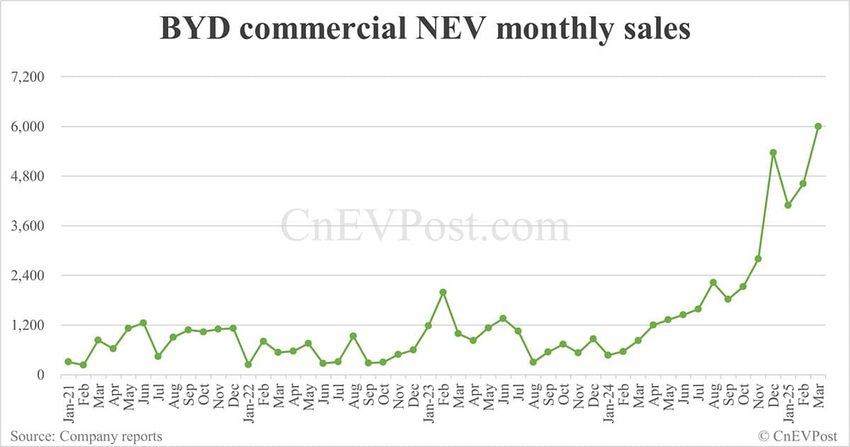 BYD sells 377,420 NEVs in Mar, overseas sales hit new high