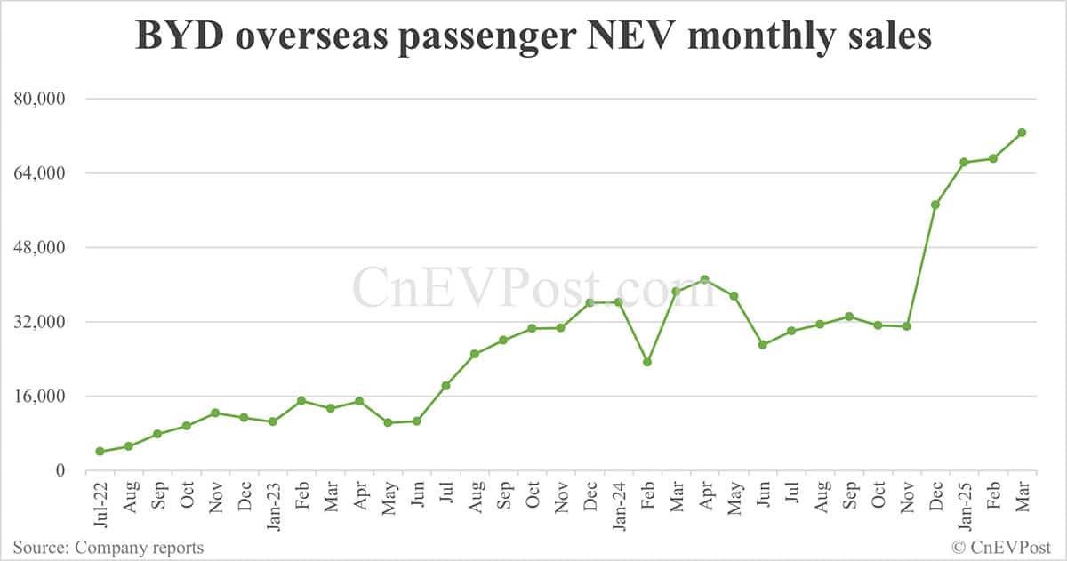 BYD sells 377,420 NEVs in Mar, overseas sales hit new high