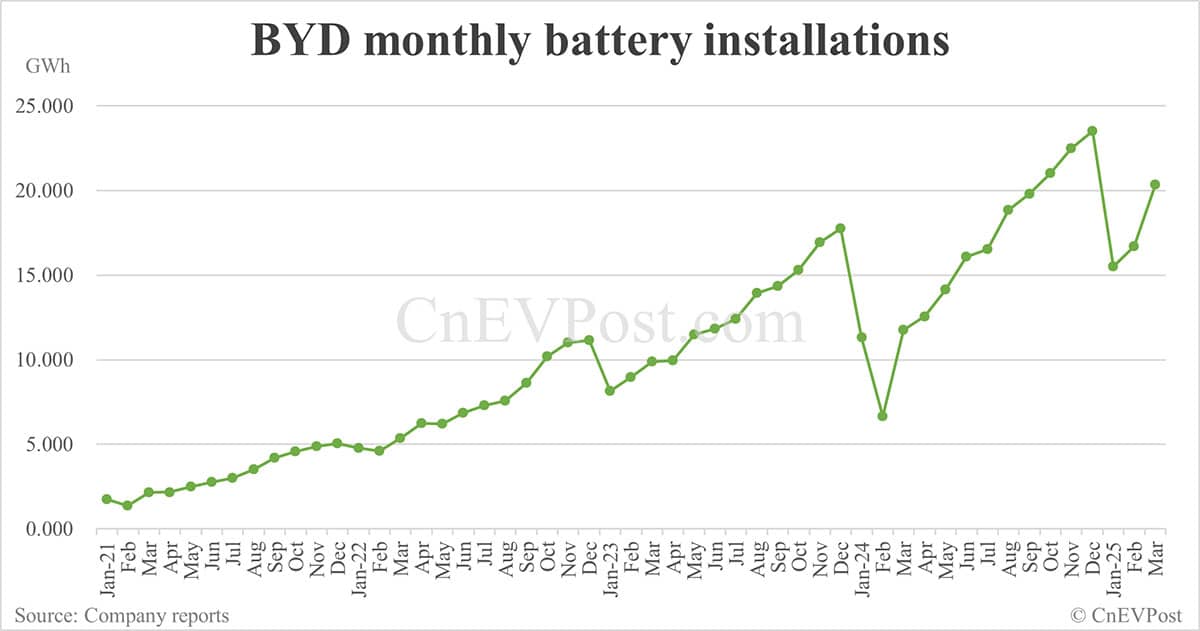 BYD sells 377,420 NEVs in Mar, overseas sales hit new high