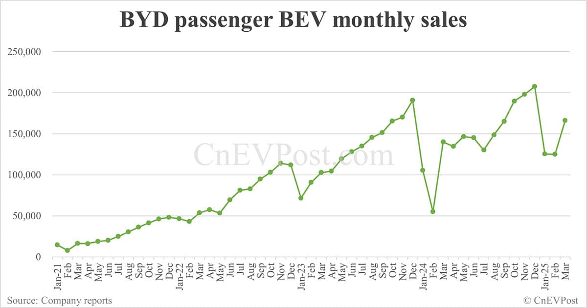 BYD sells 377,420 NEVs in Mar, overseas sales hit new high
