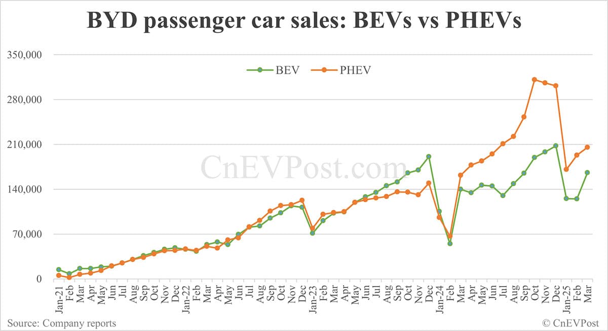 BYD sells 377,420 NEVs in Mar, overseas sales hit new high