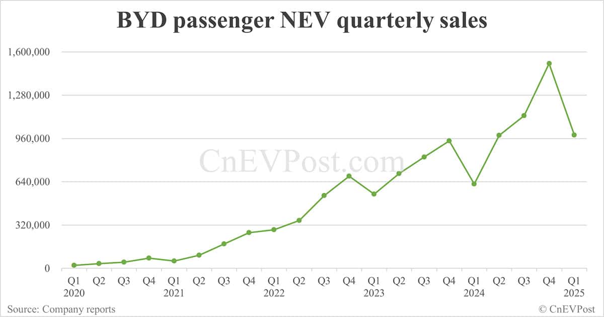BYD sells 377,420 NEVs in Mar, overseas sales hit new high