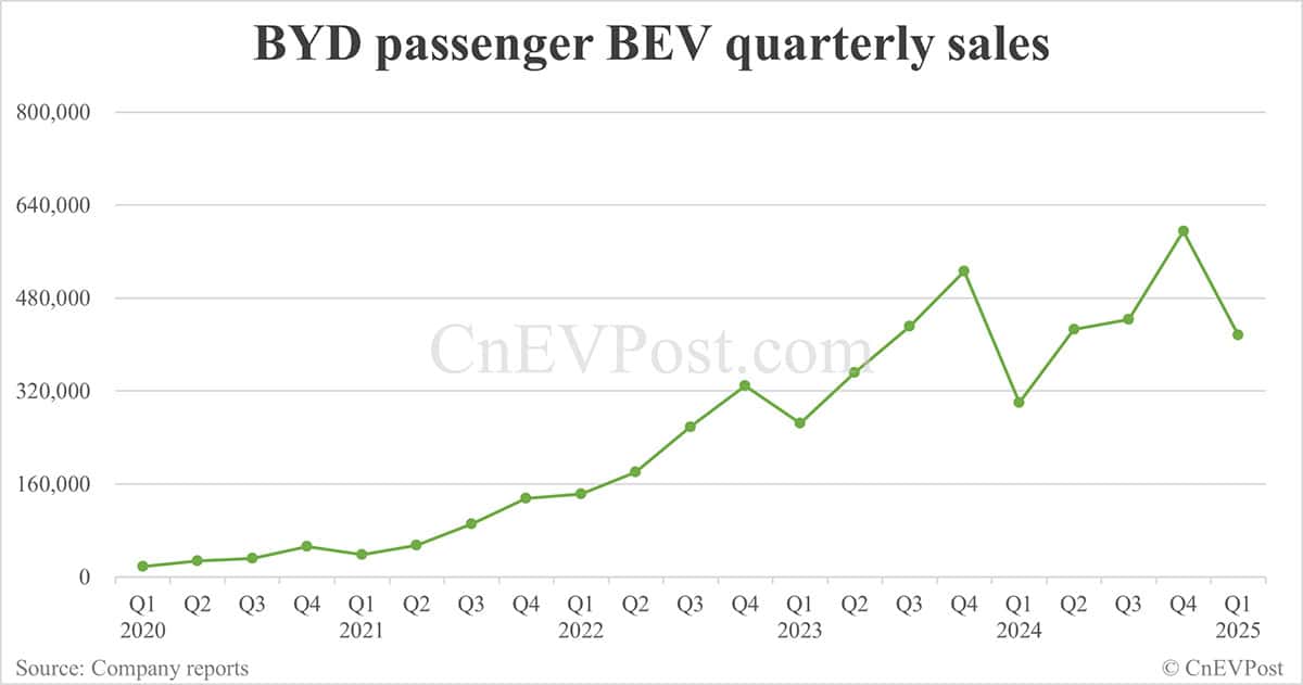 BYD sells 377,420 NEVs in Mar, overseas sales hit new high