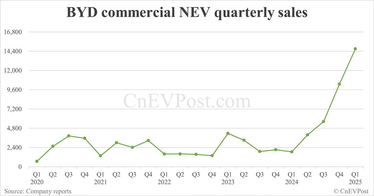BYD sells 377,420 NEVs in Mar, overseas sales hit new high