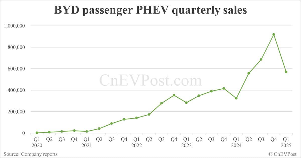 BYD sells 377,420 NEVs in Mar, overseas sales hit new high