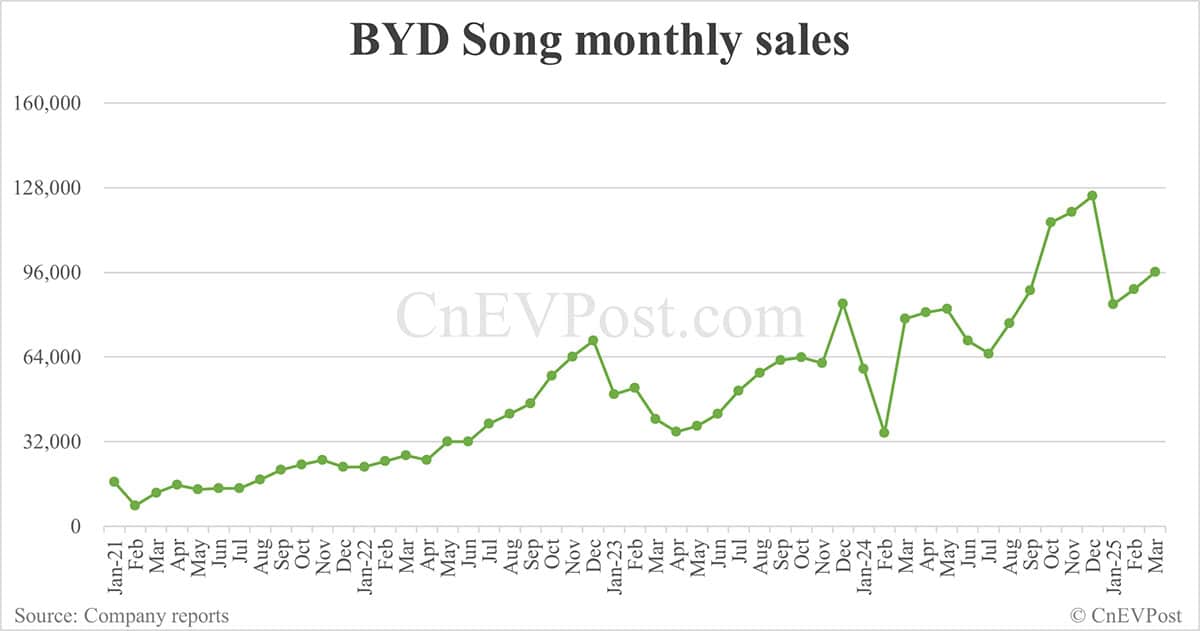 BYD Mar sales breakdown: Song 96,087 units, Qin 58,383