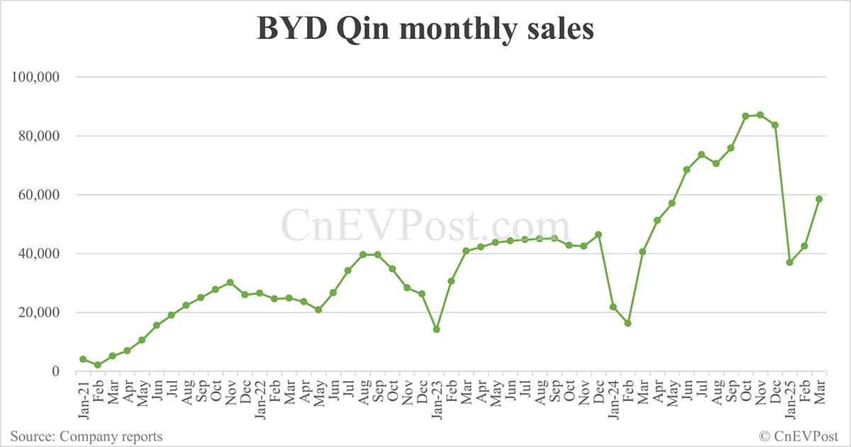 BYD Mar sales breakdown: Song 96,087 units, Qin 58,383