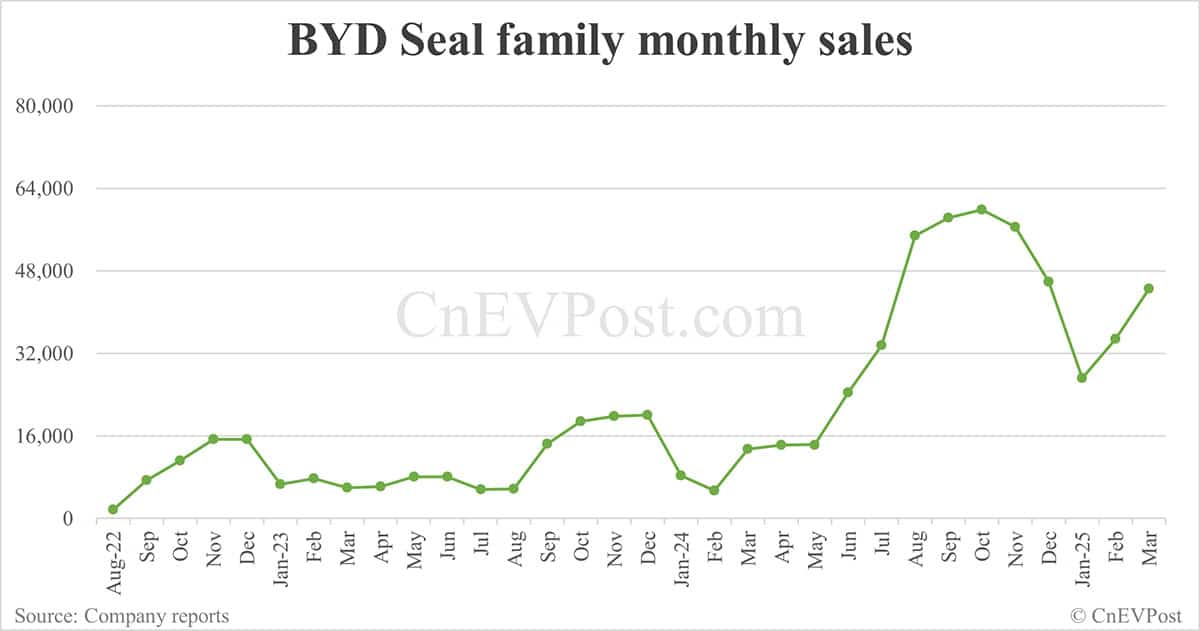 BYD Mar sales breakdown: Song 96,087 units, Qin 58,383