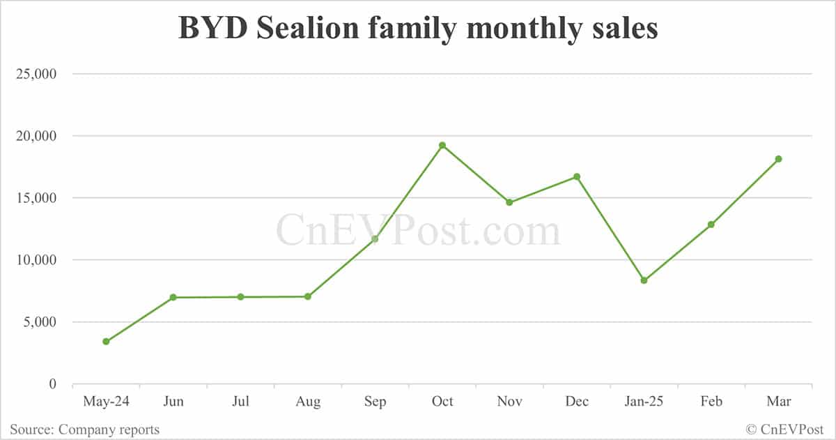 BYD Mar sales breakdown: Song 96,087 units, Qin 58,383