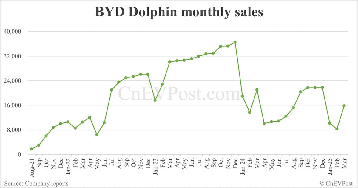 BYD Mar sales breakdown: Song 96,087 units, Qin 58,383