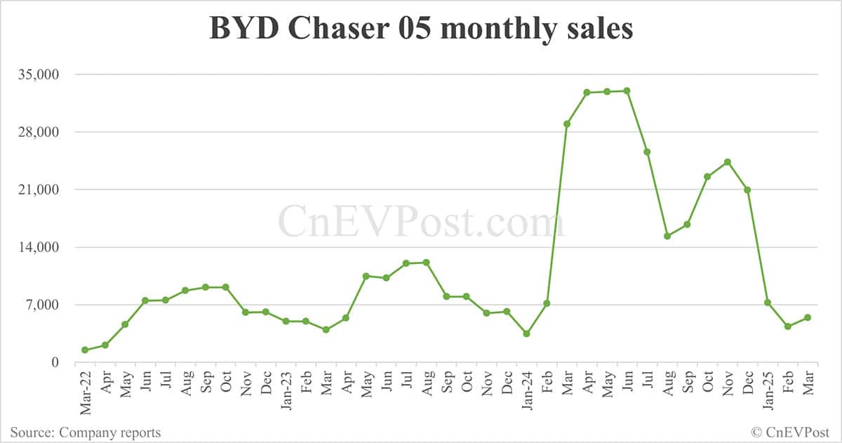 BYD Mar sales breakdown: Song 96,087 units, Qin 58,383