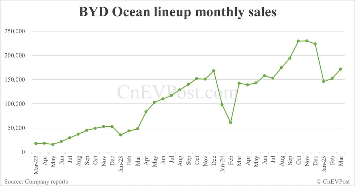 BYD Mar sales breakdown: Song 96,087 units, Qin 58,383