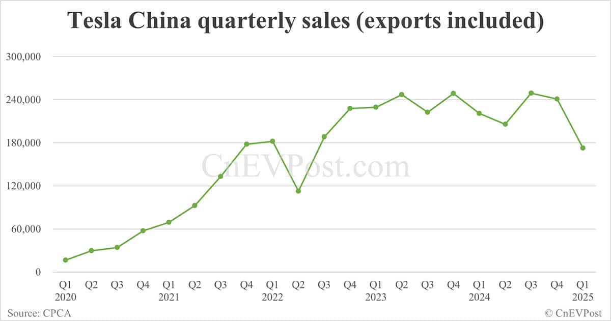 Tesla China sells 78,828 cars in Mar, up 156.87% from Feb