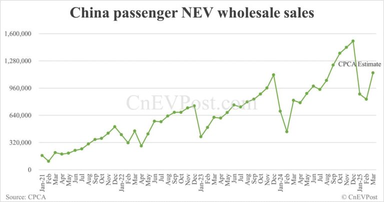 China Mar NEV wholesale at 1.14 million, up 37% from Feb, CPCA estimates show