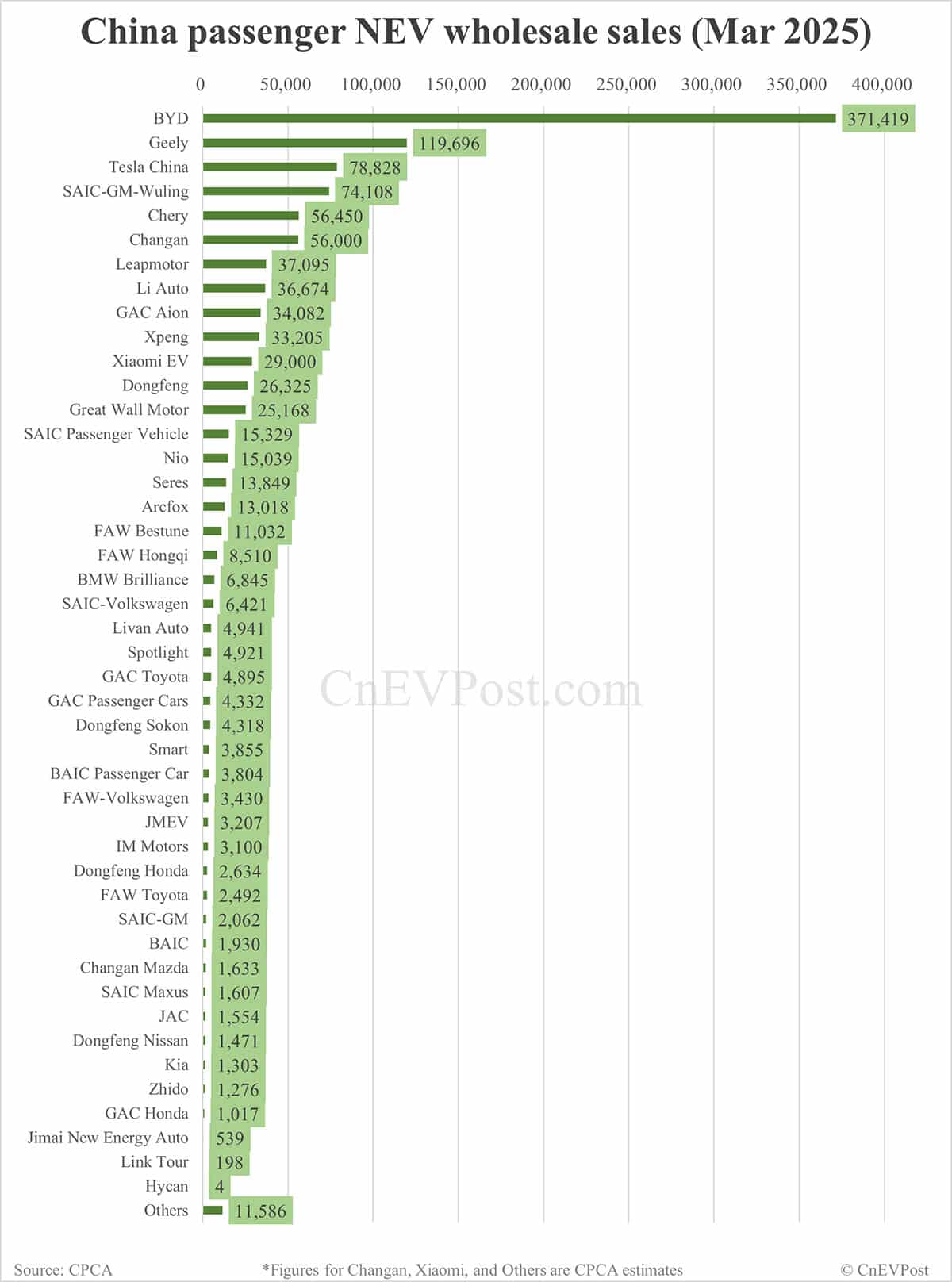 China Mar NEV wholesale at 1.14 million, up 37% from Feb, CPCA estimates show