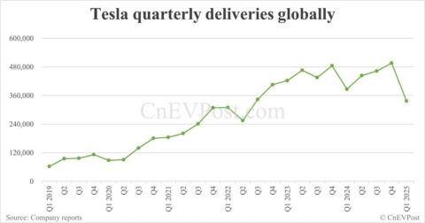 Tesla posts weaker-than-expected Q1 global deliveries of 336,681 units