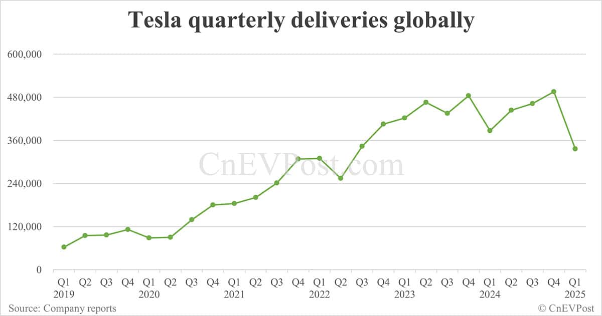 Tesla reports weaker-than-expected Q1 earnings as deliveries slump