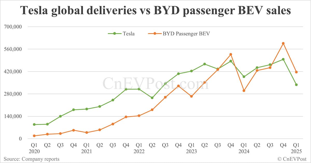 Tesla posts weaker-than-expected Q1 global deliveries of 336,681 units