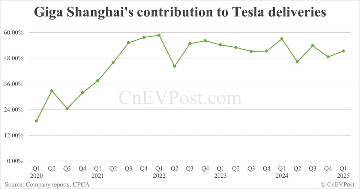 Tesla posts weaker-than-expected Q1 global deliveries of 336,681 units