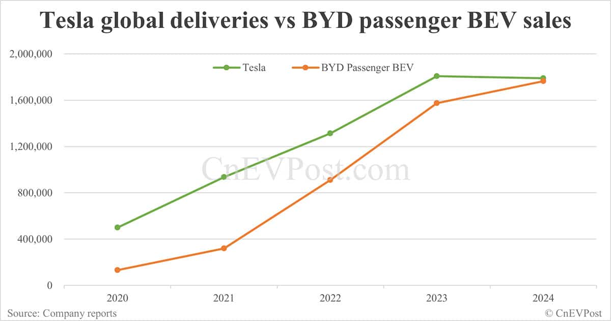 BYD to overtake Tesla as global BEV leader for 1st time in 2025, says Counterpoint