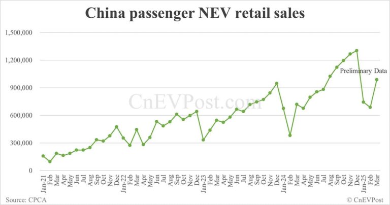 China NEV retail at 988,000 in Mar, up 44% from Feb, preliminary CPCA data show