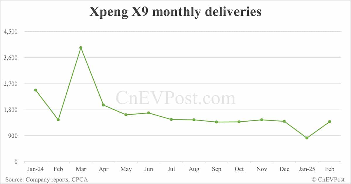 Xpeng to debut facelifted X9 MPV on Apr 8