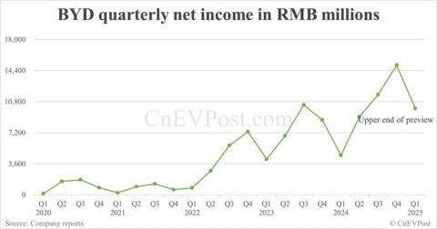 BYD previews Q1 net income to rise as much as 118.88% year-on-year