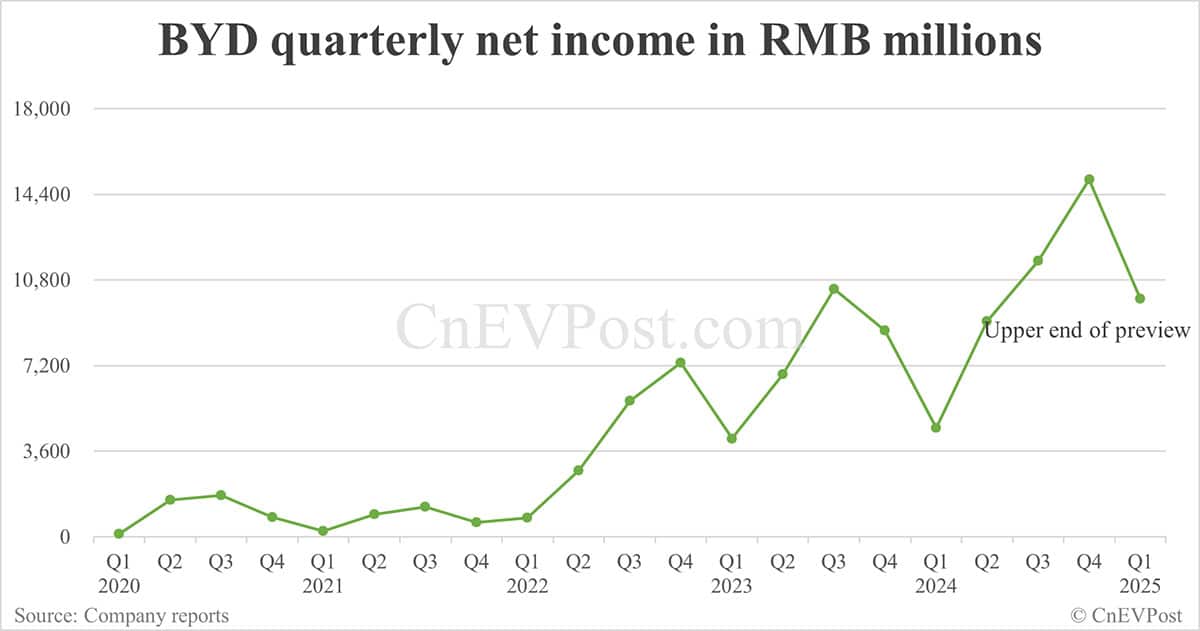 BYD previews Q1 net income to rise as much as 118.88% year-on-year
