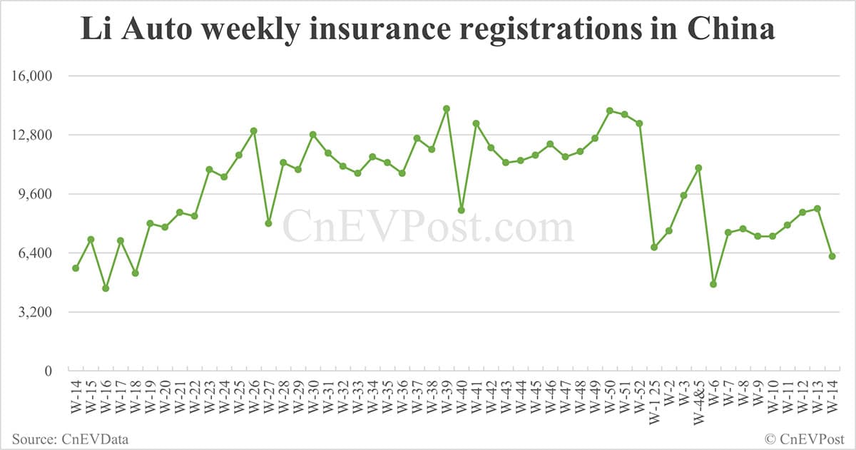 China EV insurance registrations for week ending Apr 6: Nio 1,800, Onvo 700, Xiaomi 5,100, BYD 45,000
