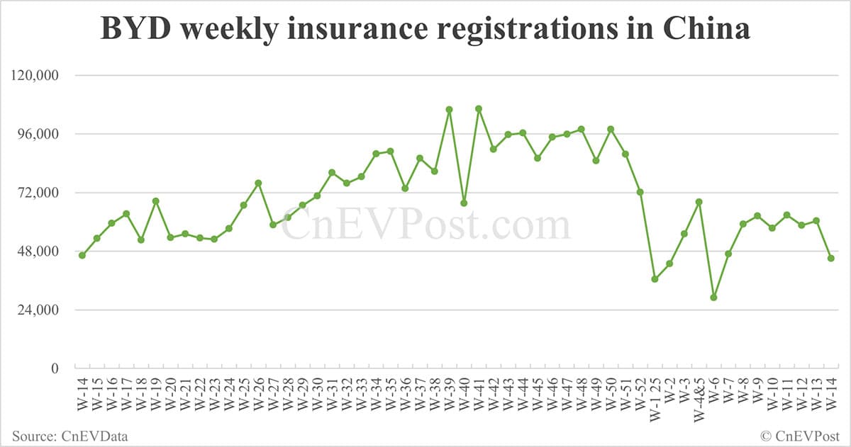China EV insurance registrations for week ending Apr 6: Nio 1,800, Onvo 700, Xiaomi 5,100, BYD 45,000