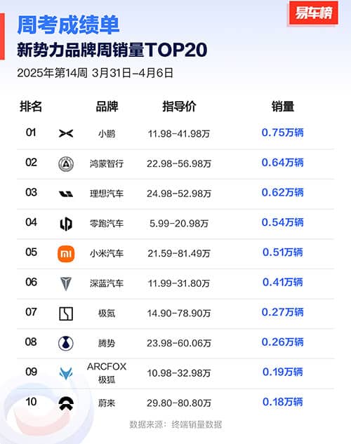 China EV insurance registrations for week ending Apr 6: Nio 1,800, Onvo 700, Xiaomi 5,100, BYD 45,000