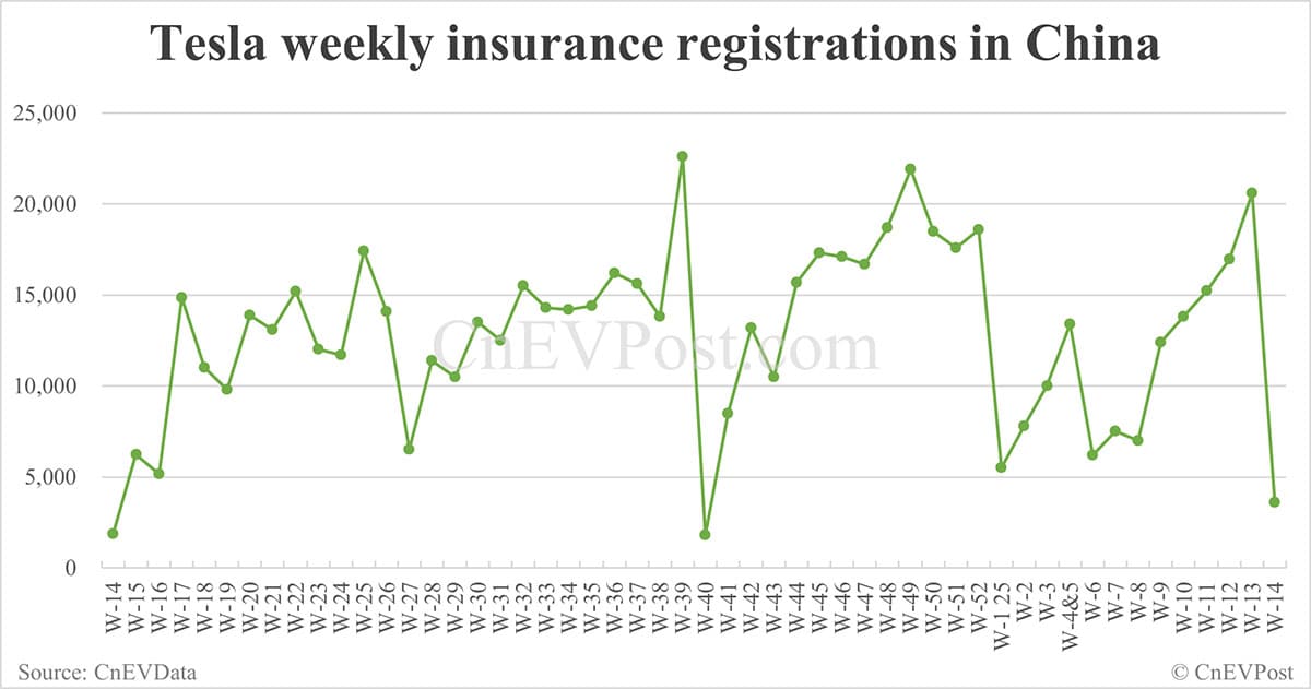China EV insurance registrations for week ending Apr 6: Nio 1,800, Onvo 700, Xiaomi 5,100, BYD 45,000