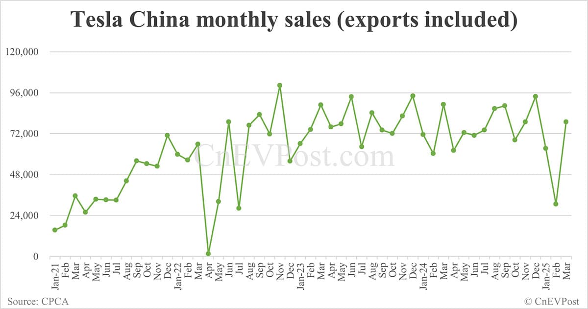 Tesla sells 74,127 cars in China in Mar, exports 4,701 from Shanghai plant