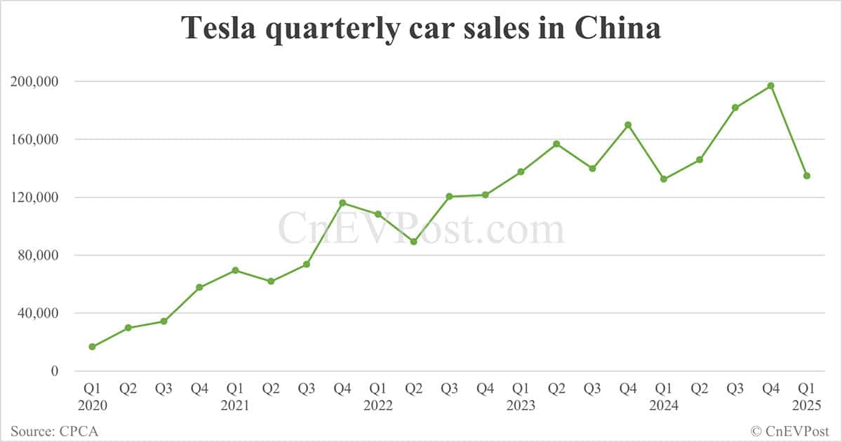 Tesla sells 74,127 cars in China in Mar, exports 4,701 from Shanghai plant