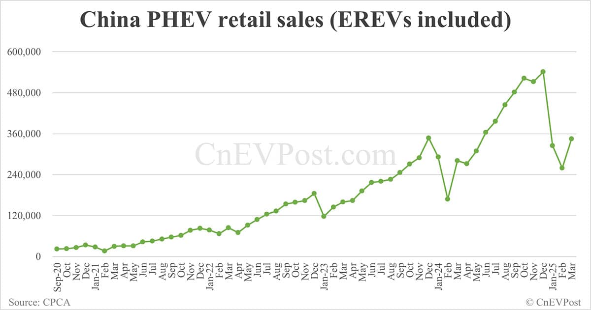 China NEV retail rebounds to 991,000 in Mar, penetration back above 50%