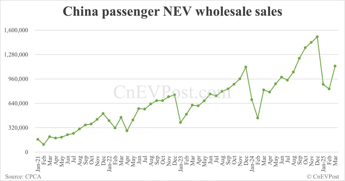 China NEV retail rebounds to 991,000 in Mar, penetration back above 50%