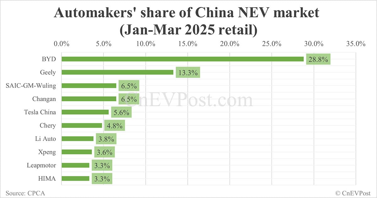 Automakers' share of China NEV market in Mar: BYD No. 1 with 29.3%, Tesla No. 3 with 7.5%