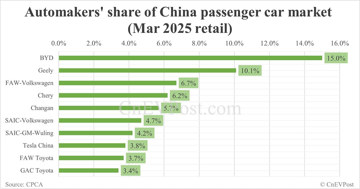 Automakers' share of China NEV market in Mar: BYD No. 1 with 29.3%, Tesla No. 3 with 7.5%