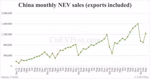 China Mar NEV sales at 1,237,000, up 38.7% from Feb, CAAM data show