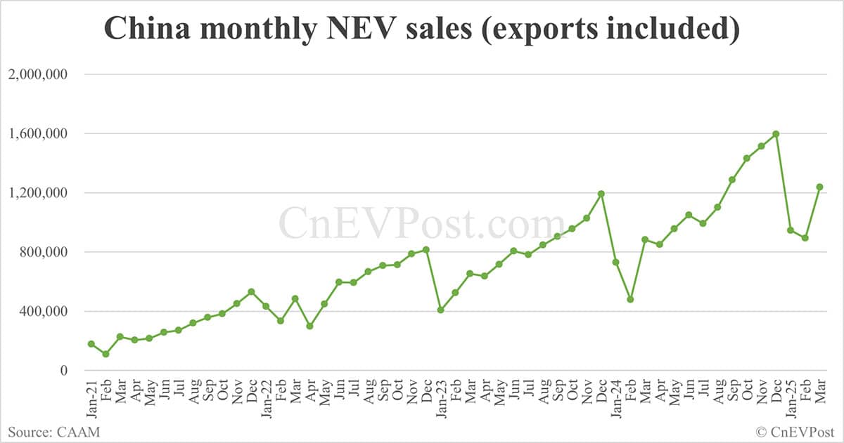 China Mar NEV sales at 1,237,000, up 38.7% from Feb, CAAM data show
