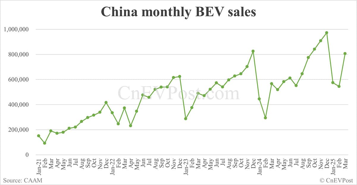 China Mar NEV sales at 1,237,000, up 38.7% from Feb, CAAM data show