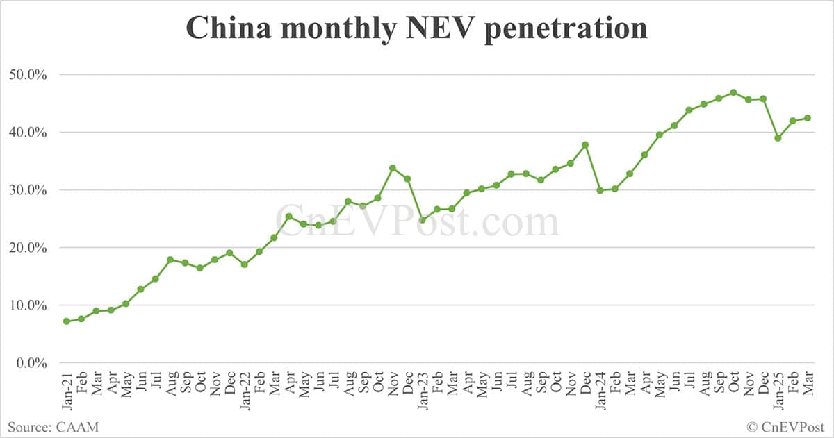 China Mar NEV sales at 1,237,000, up 38.7% from Feb, CAAM data show