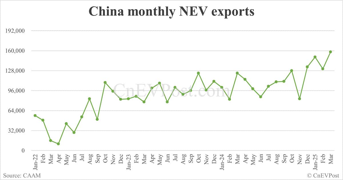 China Mar NEV sales at 1,237,000, up 38.7% from Feb, CAAM data show