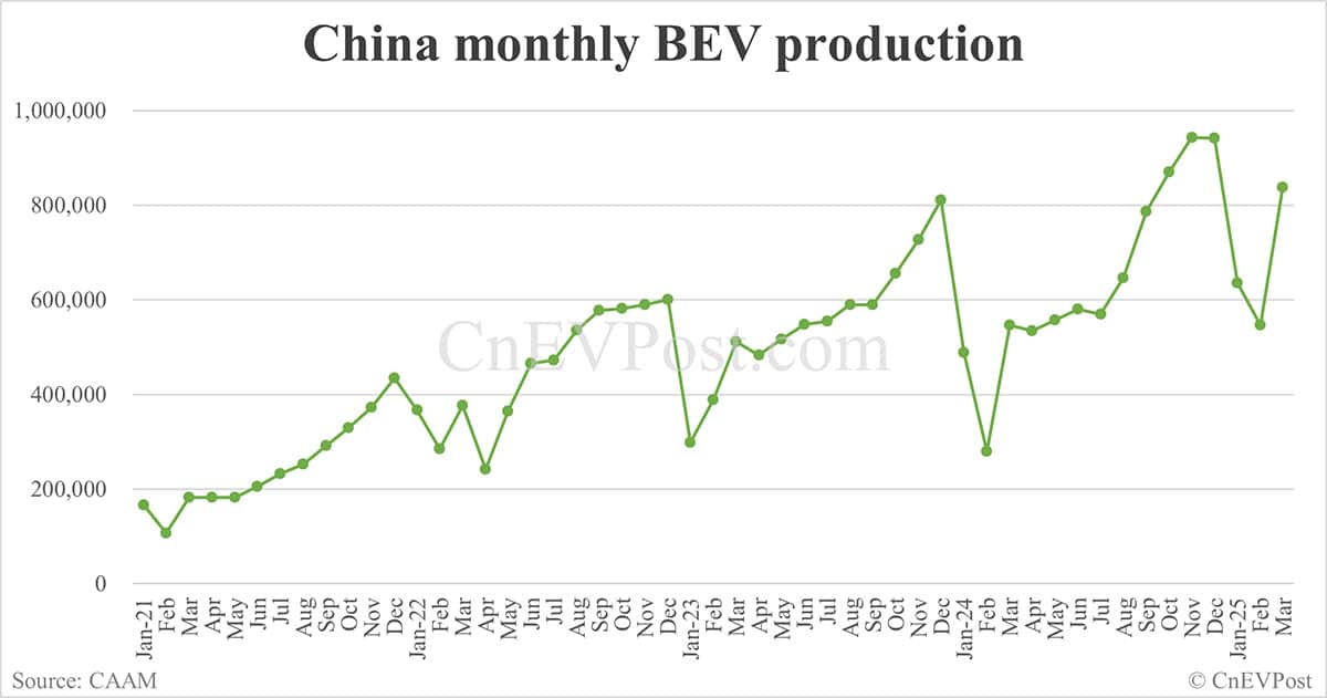 China Mar NEV sales at 1,237,000, up 38.7% from Feb, CAAM data show