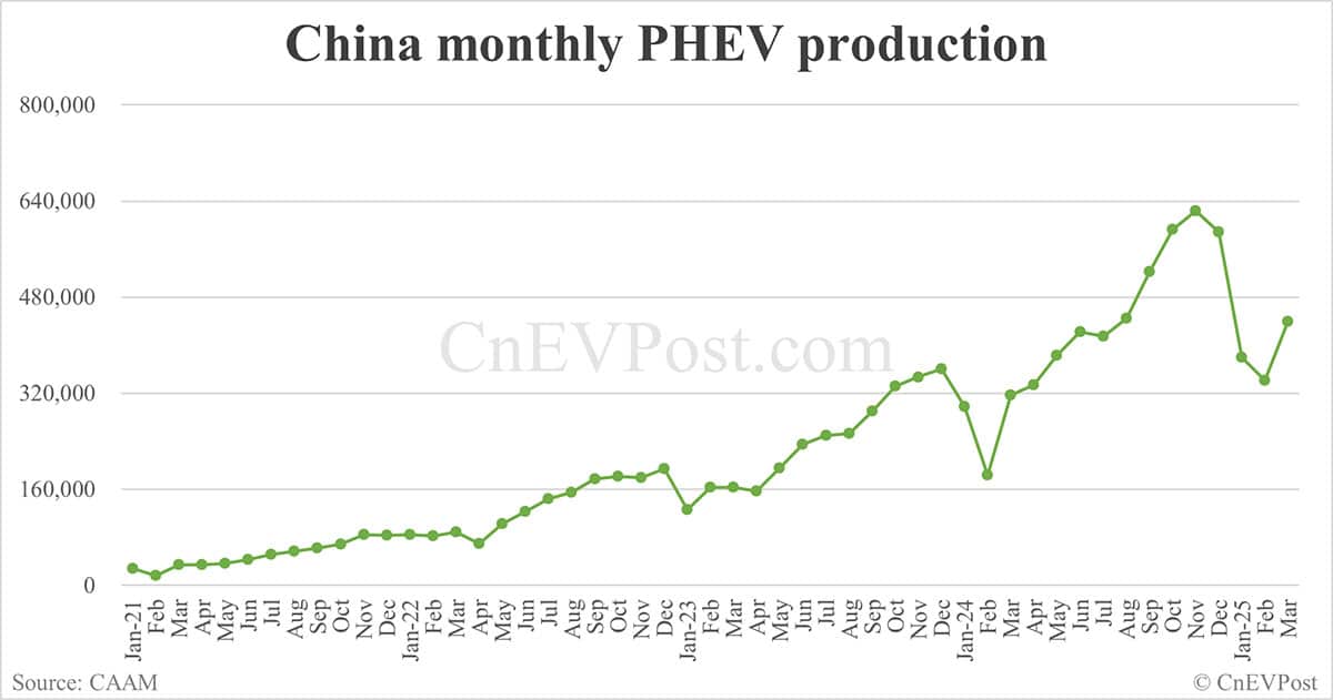 China Mar NEV sales at 1,237,000, up 38.7% from Feb, CAAM data show