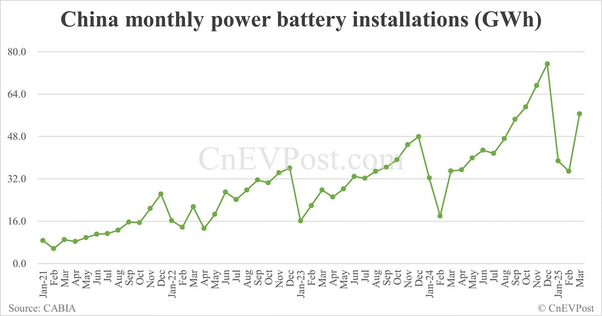 China EV battery installations in Mar: CATL share 42.38%, BYD 24.52%