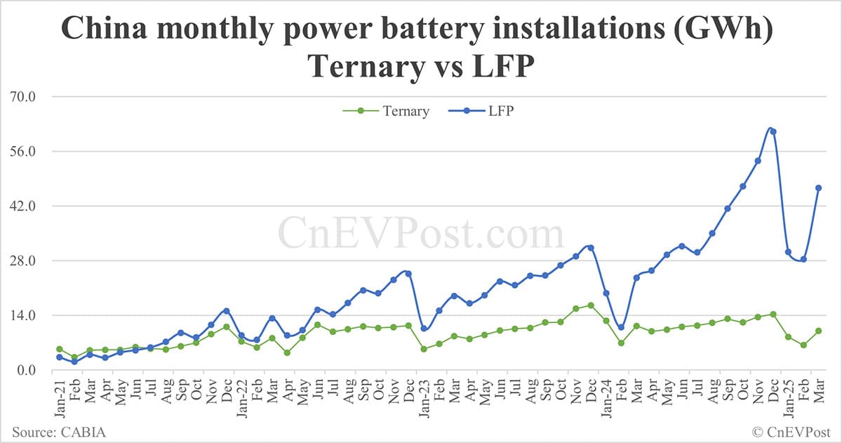 China EV battery installations in Mar: CATL share 42.38%, BYD 24.52%