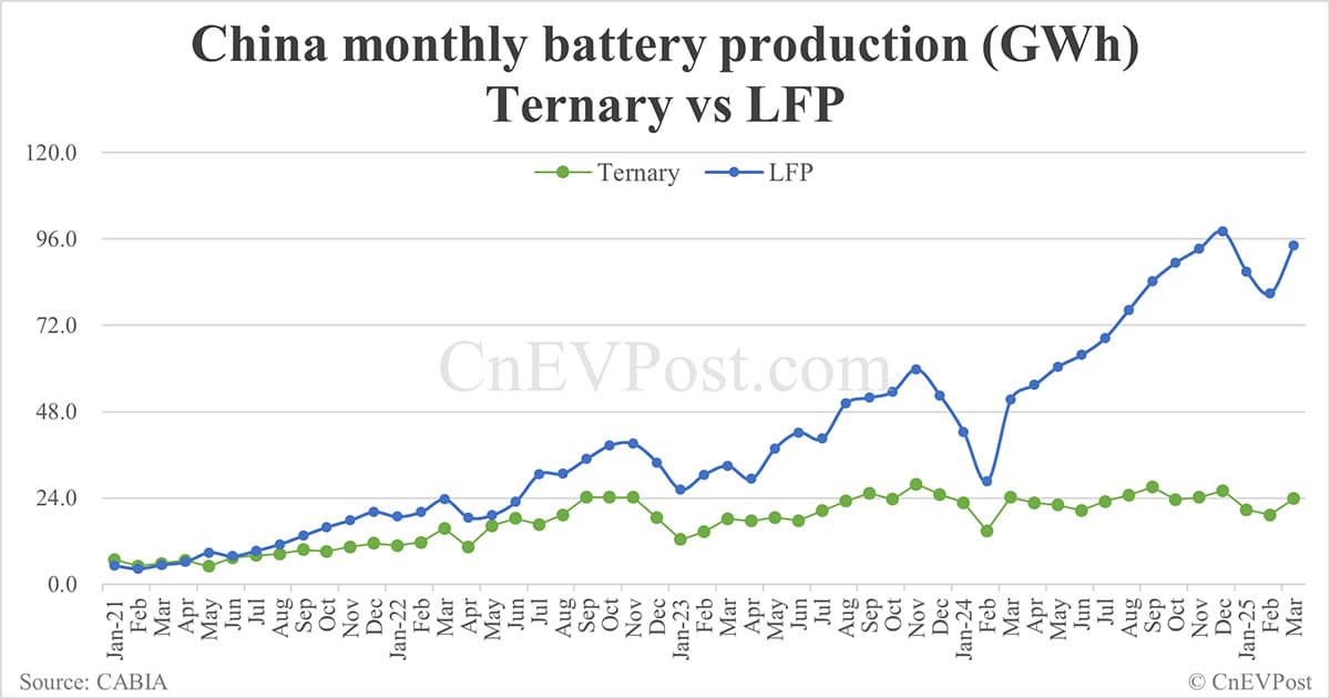 China EV battery installations in Mar: CATL share 42.38%, BYD 24.52%